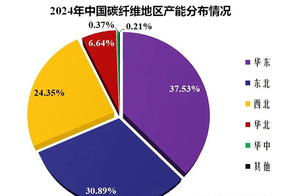 2024年中国碳纤维产量仅5.9万吨，空天级碳纤维国产化率不足30%