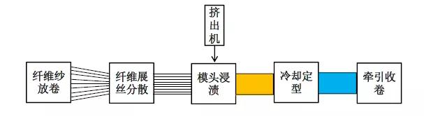 连续碳纤维增强热塑性复合材料预浸带制备