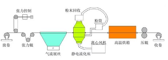 连续碳纤维增强热塑性复合材料预浸带制备